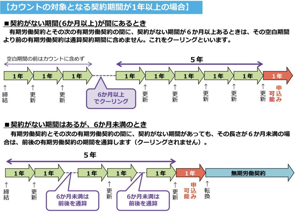 カウントの対象となる契約期間が1年以上の場合