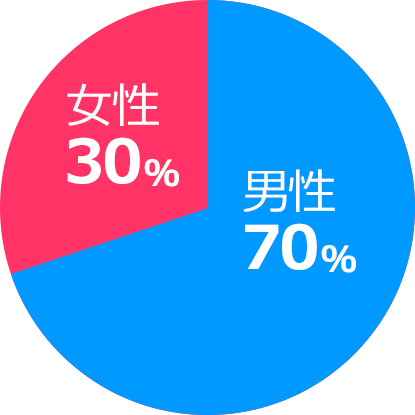 男女比率グラフ