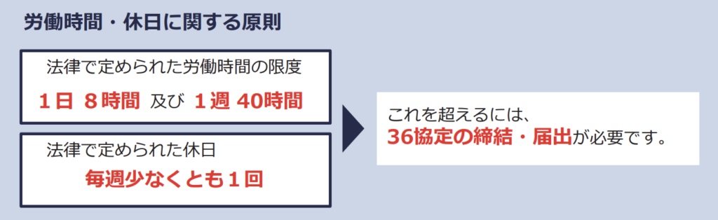 労働時間・休日に関する原則