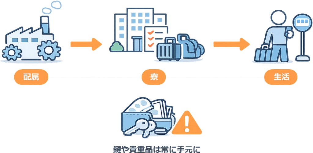 配属からの流れ