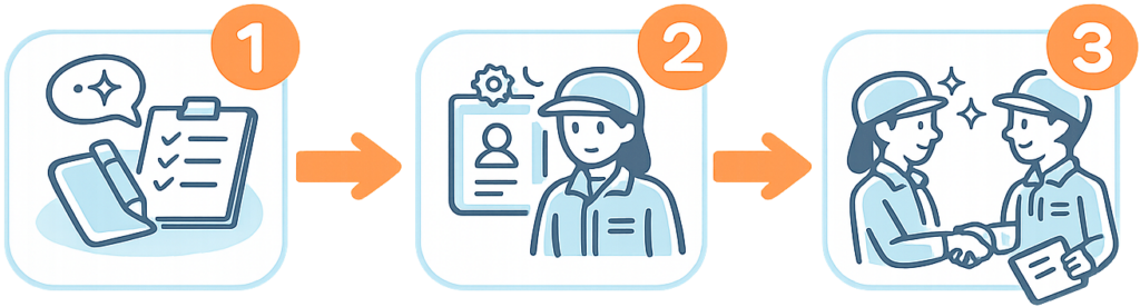 配属の流れイメージ