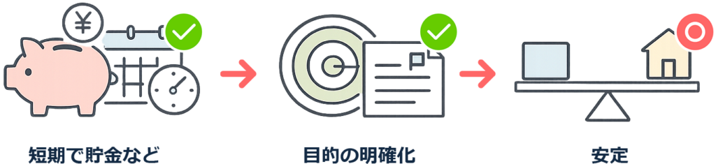 目的の明確化が必要