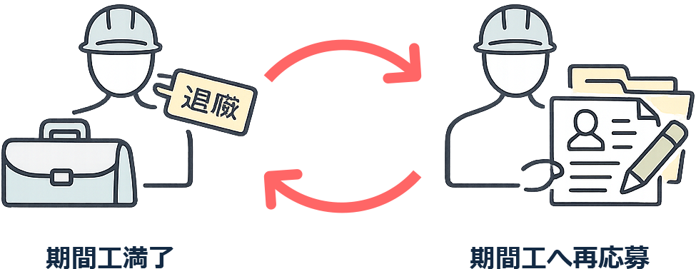 満了のたびに戻る循環