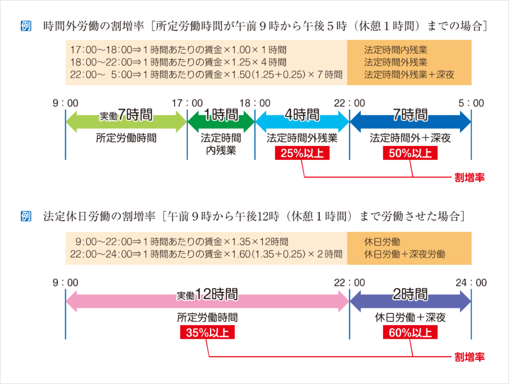 時間外労働の割増率