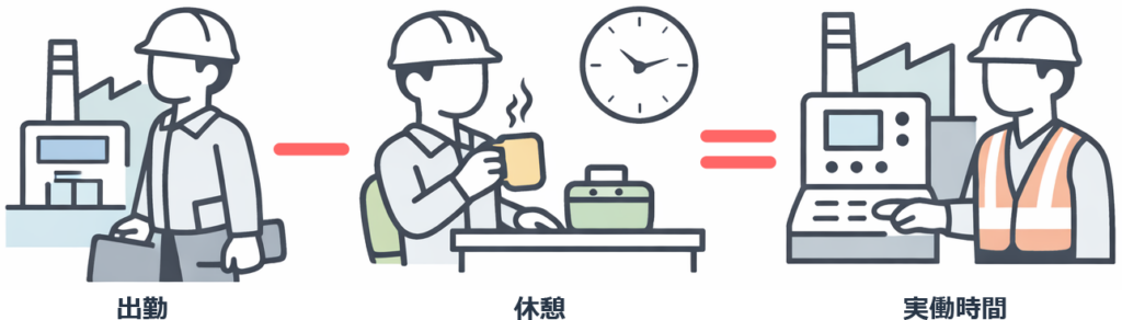 実働は勤務時間から休憩を引いた時間