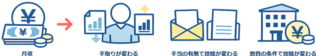 体感の差になる