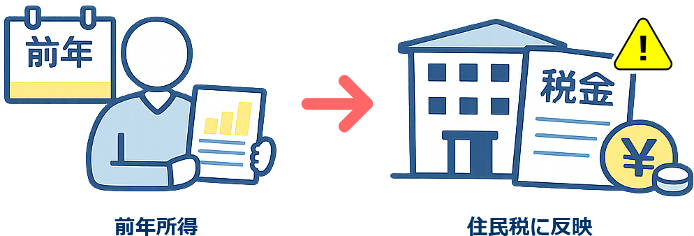 前年の所得で住民税が変わる