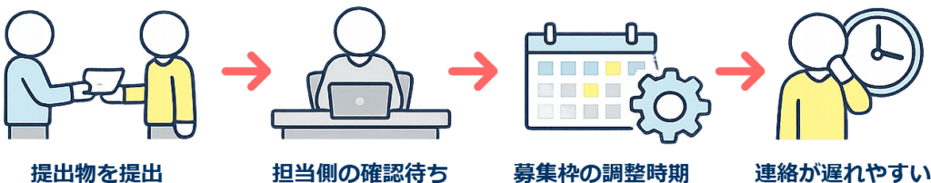 待ち時間が長くなるパターン