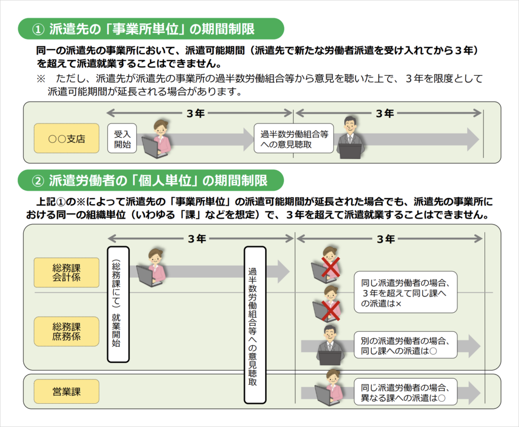 派遣の期間制限