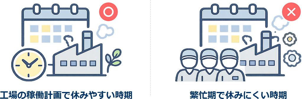 工場には休みやすい時期と休みにくい時期があります