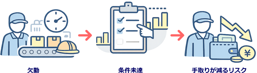 想定より手取りが減るリスク