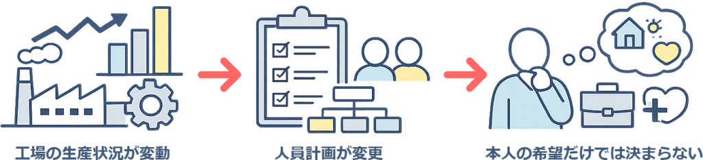 契約期間が伸びないパターン