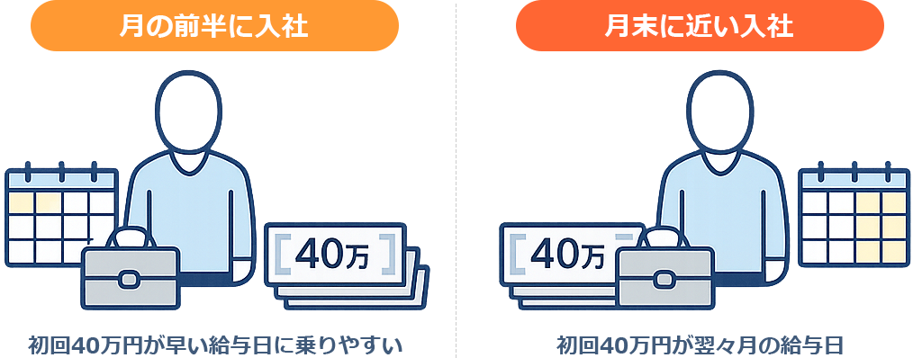 受け取り時期の見積もり