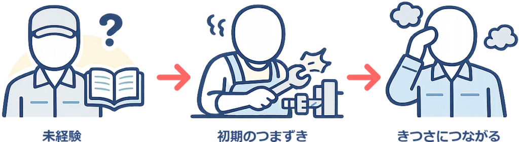 初期のつまずきがきつさにつながる流れ