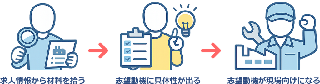 志望動機を具体的克つ現場向けにしましょう