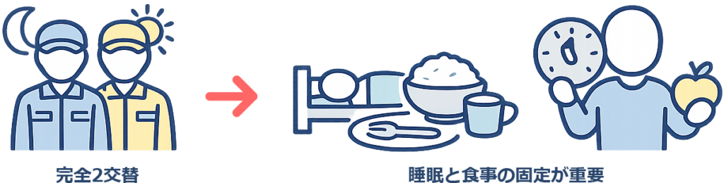睡眠と食事の固定で負担が変わる