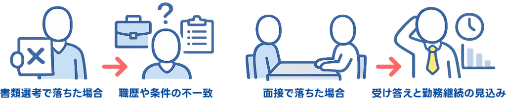 どこで落ちたかが見えやすくなる選考の把握