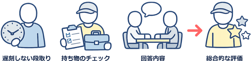 現地選考会のチェックポイント