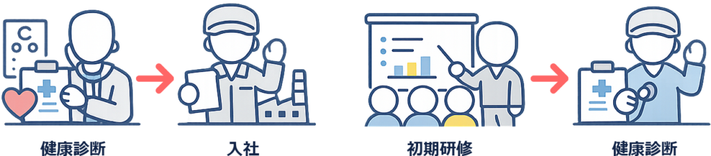 入社前に受ける場合と、研修後などの勤務初期に受ける場合があることの図解