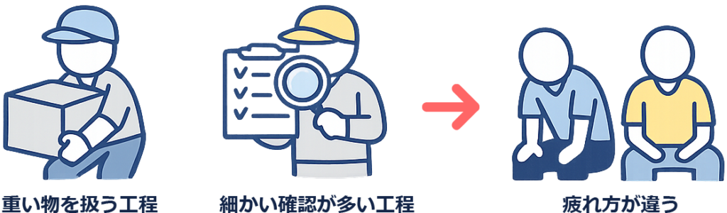 疲れ方が異なる図解