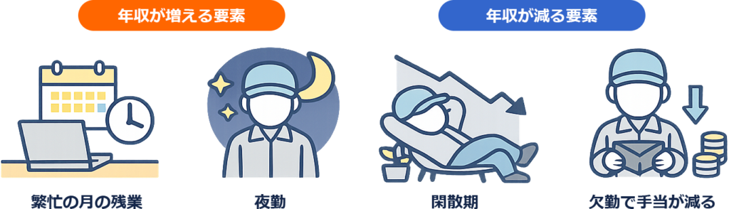 年収が増える要素と減る要素の図解
