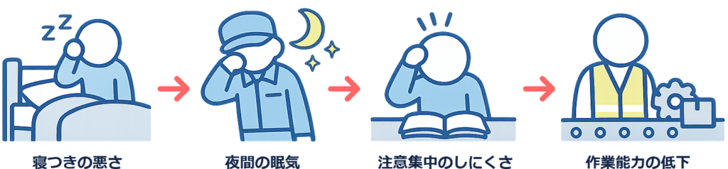 工場期間工の睡眠不足による悪循環の図解