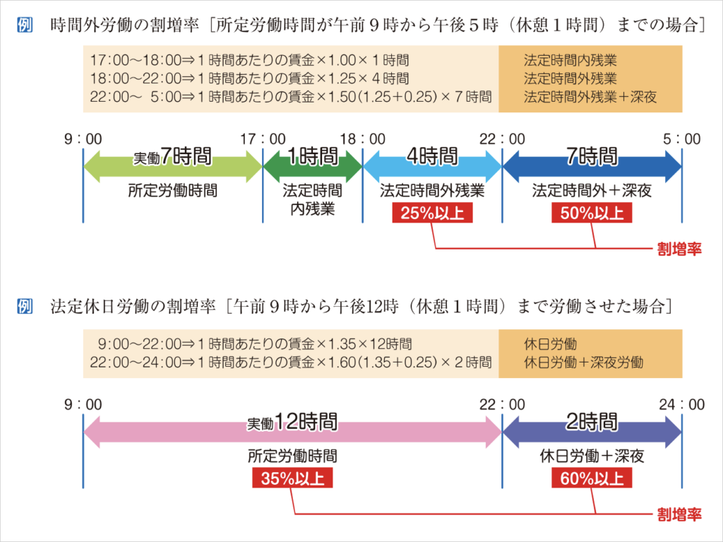 時間外労働の割増率