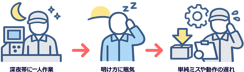 工場の交替勤務で働いている人によくある悩みの図解