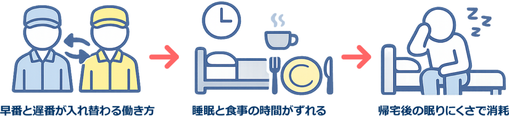 交替勤務の負担が生じる流れ図