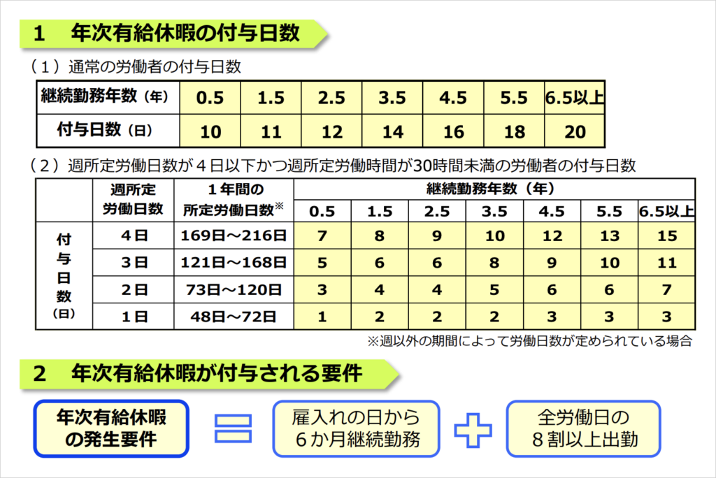 有給付与日数と仕組みの図解