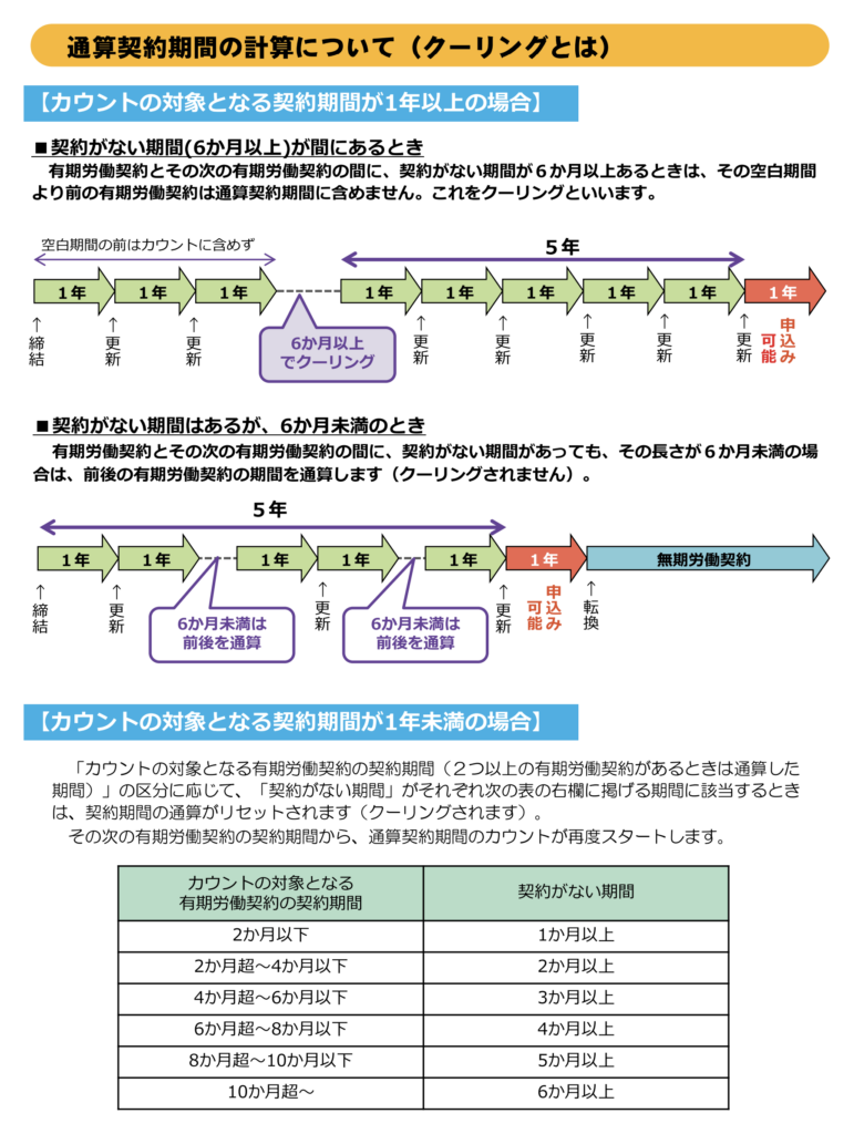 通算契約期間の計算について