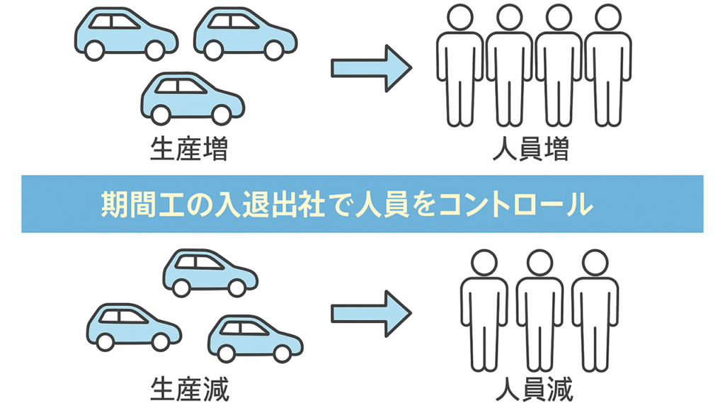 企業が期間工を正社員化しない事情