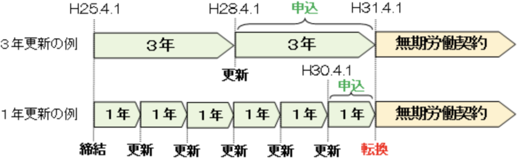 無期転換概念図