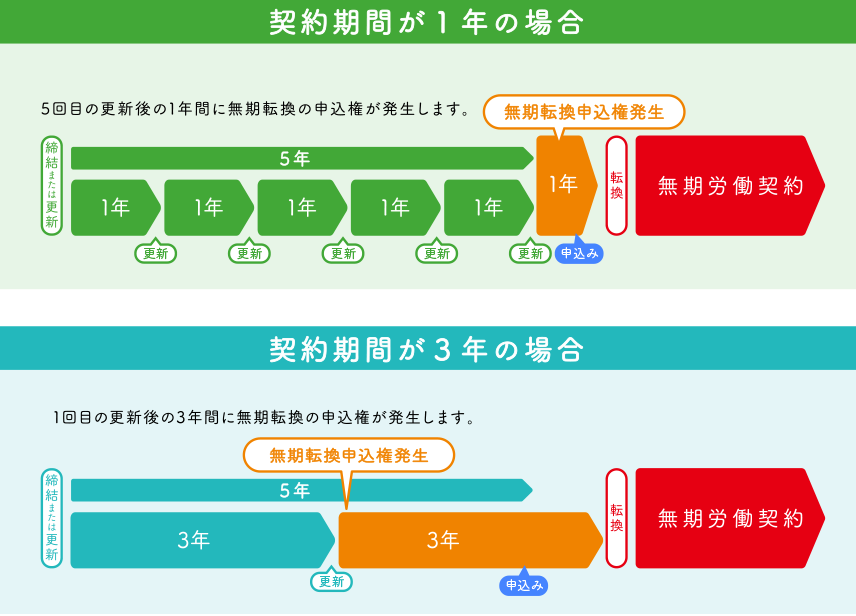 無期転換申込権の発生・行使の要件等について
